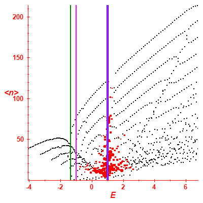 Peres lattice <N>